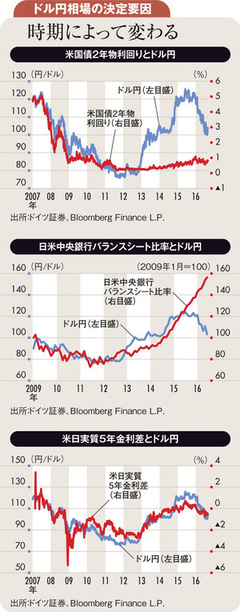 100円割れならドル円需給激変 1ドル＝90円台定着の公算高まる