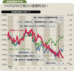 金融緩和期待で過熱気味の米株次回ＦＯＭＣで反落の公算あり