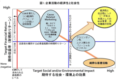 経済性と社会性：包括的ビジネスの背後にある思想