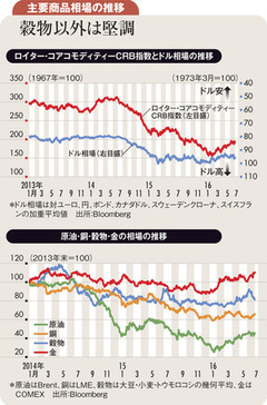 遠のく米利上げと世界経済の緩やかな拡大は相場の追い風