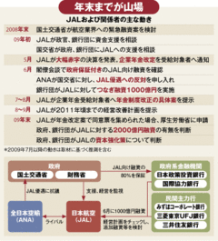 日本航空（上）政府保証融資の次は公的資本注入か再建シナリオの全貌と赤字構造