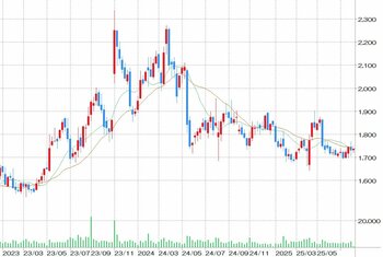 日清製粉グループ本社株価チャート