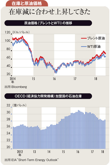 在庫と原油価格