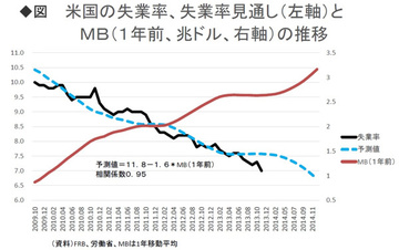世界の金融・資本市場が動揺 FRBの出口戦略で市場があたふたする理由