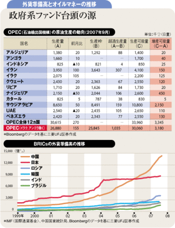 月々7兆円増のオイルマネー存在感増す政府系ファンド