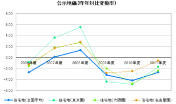 今、住宅購入は本当に控えるべきなのか？東日本大震災後の住宅購入機会を見定める