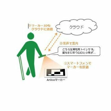 スマホを利用した目の不自由な人向けのトイレ案内実験