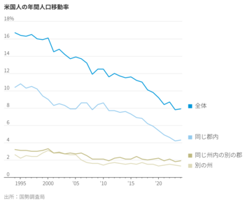 家を買わず転職せず　米国人の流動性が低下