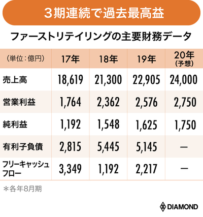 ファーストリテイリング業績