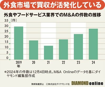 図表：外食やフードサービス業界でのM＆Aの件数の推移