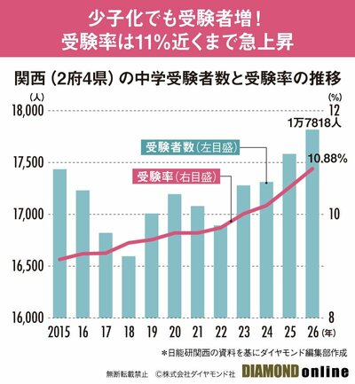 図表:関西(2府4県)の中学受験者数と受験率の推移