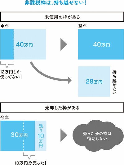 魅力的な非課税メリットがあるつみたてNISA、その注意点とは？