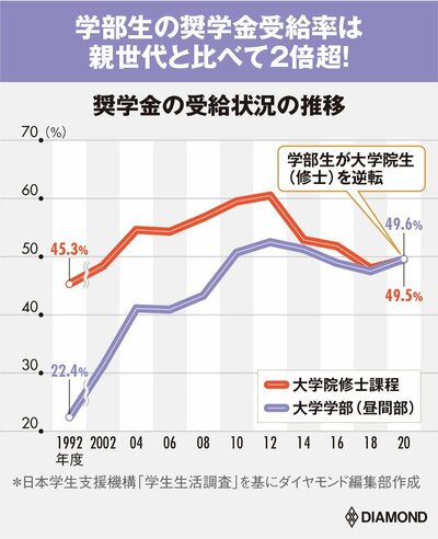 奨学金の受給状況の推移