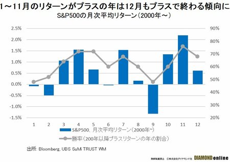 S&P500の月次平均リターン(2000年~)