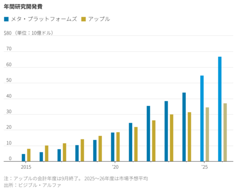 メタが勝算を立てる理由　AIグラスでアップルに対抗