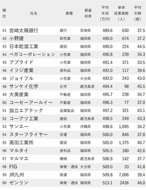 年収が低い会社ランキング_九州・沖縄地方_41-60