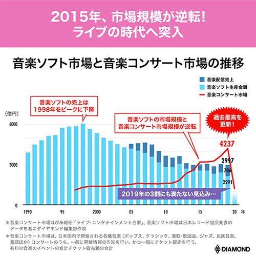 音楽ソフト市場とコンサート市場の推移