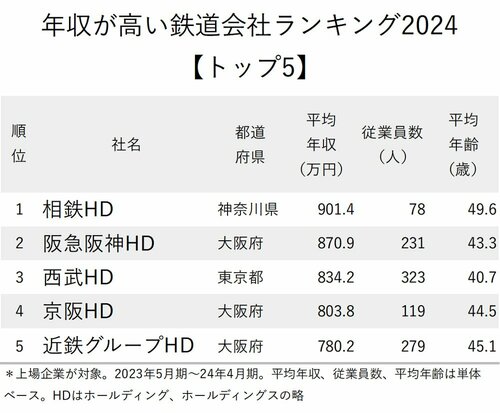 図表:年収が高い鉄道会社ランキング2024 トップ5
