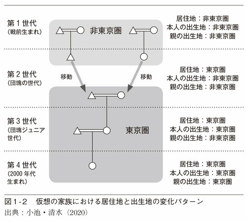 図1‐2：仮想の家族における居住地と出生地の変化パターン