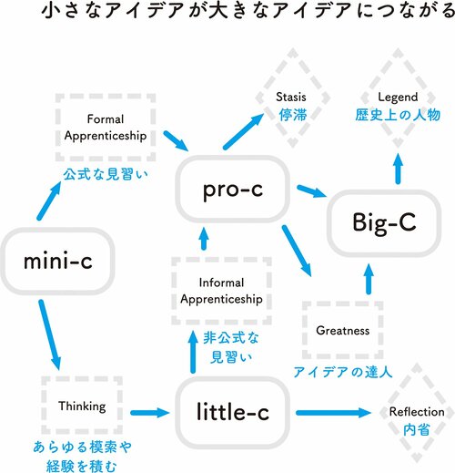 【アイデアを生みだす技術】創造性の4タイプとは？