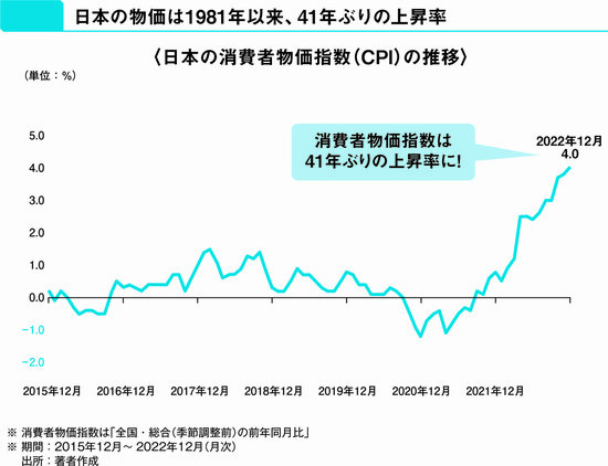 3％の物価上昇率が続いた場合、20年後に1000万円は553万円に減る！