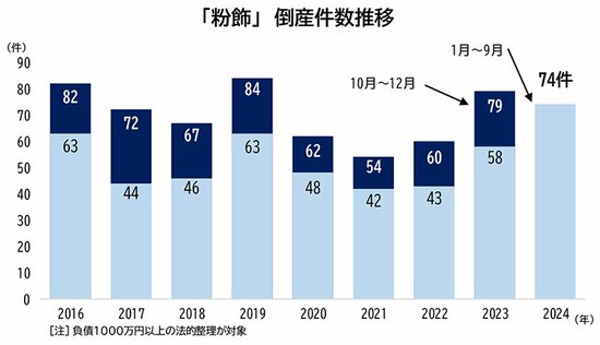 グラフ：「粉飾」倒産件数推移