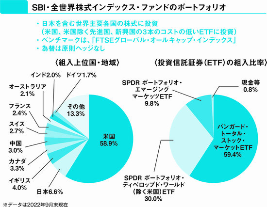 【投資のプロが教える】主要各国の株式に分散投資するお勧めのインデックスファンドとは？