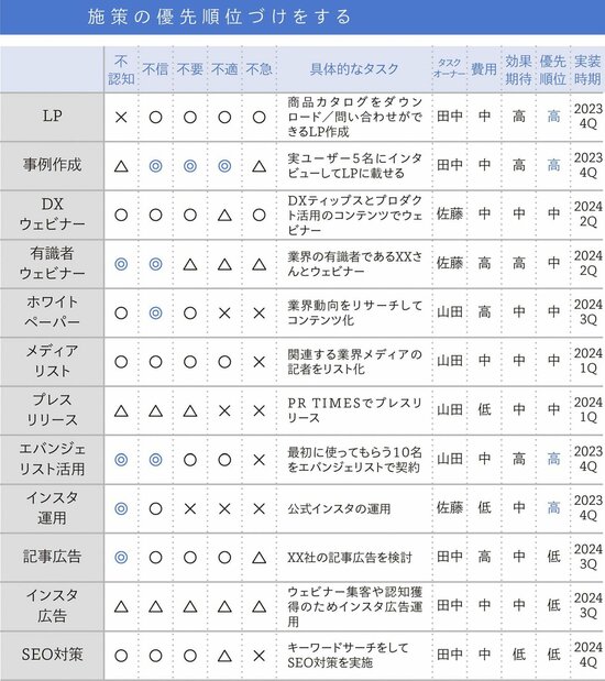 マーケティングファネルを設計する方法