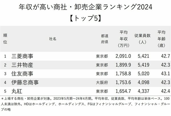 図表：年収が高い商社・卸売企業ランキング2024【トップ5】