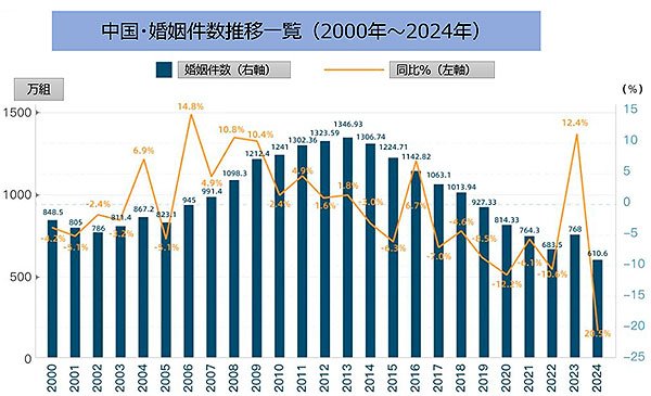 2000～2024年の中国における婚姻件数推移一覧（中国国家統計局発表の数値を元に日中福祉プランニングが作成）