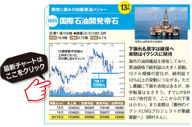 国際石油おすすめ資源株！開発に強みの和製原油メジャーの開発帝石（1605）。海外の油田権益を保有しており、原油価格で純利益は大きく変動。10ドル規模の変化が、純利益で10％以上の変動につながる。ただし業績に下振れ余地はあるが、赤字転落はなさそう。すでにPBRは0.7倍付近で、ここからの下落は小さい。また来期は「豪州のイクシスLNGプロジェクトが業績貢献へ」。開発帝石（1605）の最新株価チャートはこちら（SBI証券の株価チャート画面に遷移します）