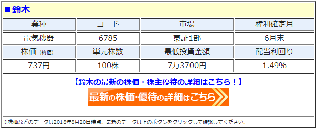 鈴木 6785 株主優待を改悪 従来100株以上の株主は 地元名産の菓子 がもらえたが 変更後は 0株以上 半年以上の継続保有 が必須条件に 株主優待 新設 変更 廃止 最新ニュース 年 ザイ オンライン