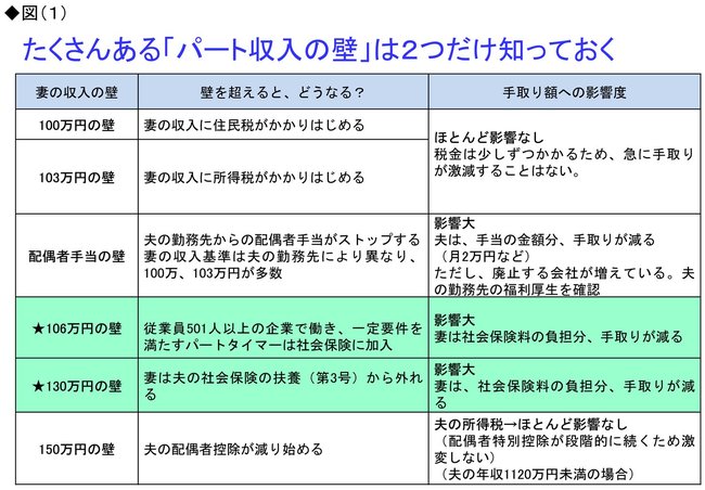 パート収入の壁