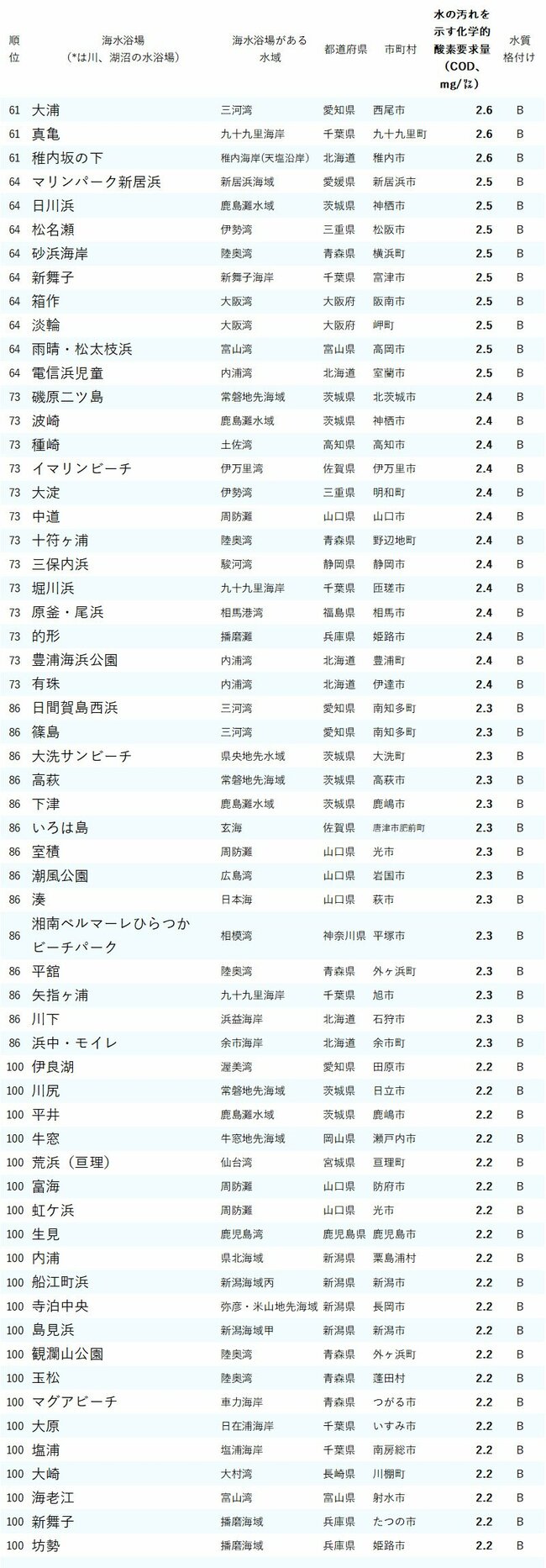 図表：水が汚い海水浴場ランキング2024_61-100