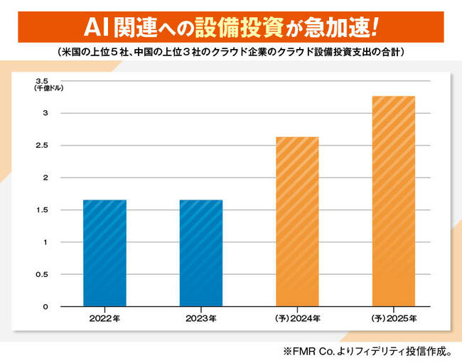 米国の上位5社、中国の上位3社のクラウド企業のクラウド設備投資支出の合計