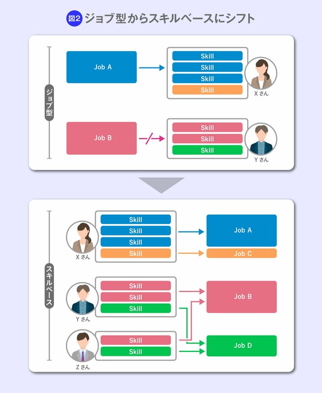 米国でジョブ型は限界、日本の人材余力はスキルで活かす