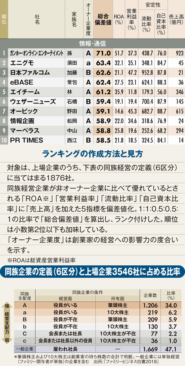 最強オーナー企業ランキング情報・通信業編