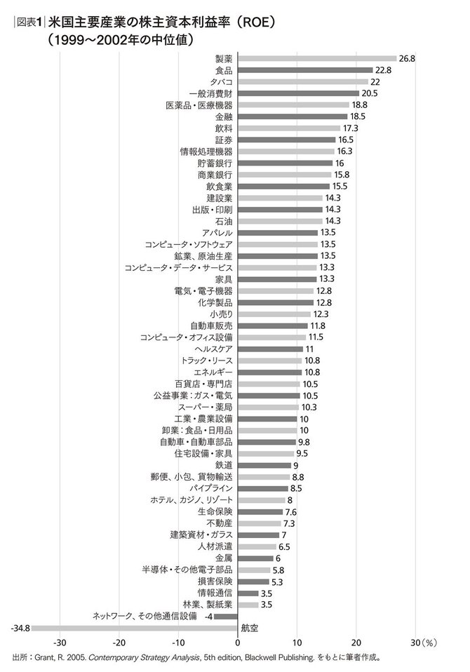 儲かるビジネスと儲からないビジネスの違いは何か 世界標準の経営理論 ダイヤモンド オンライン