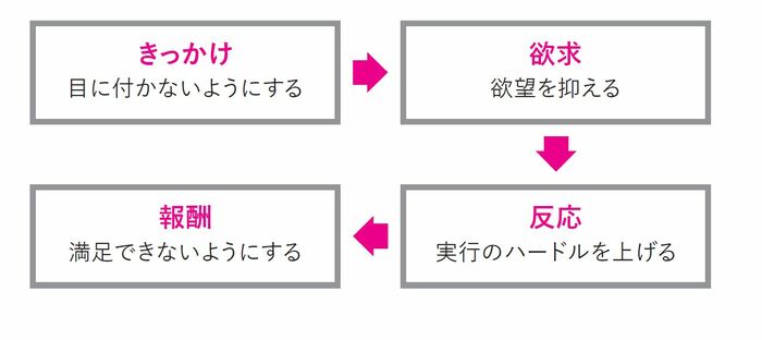 【人生を無駄にしない】「ゲーム」や「酒」などの依存症から脱する方法