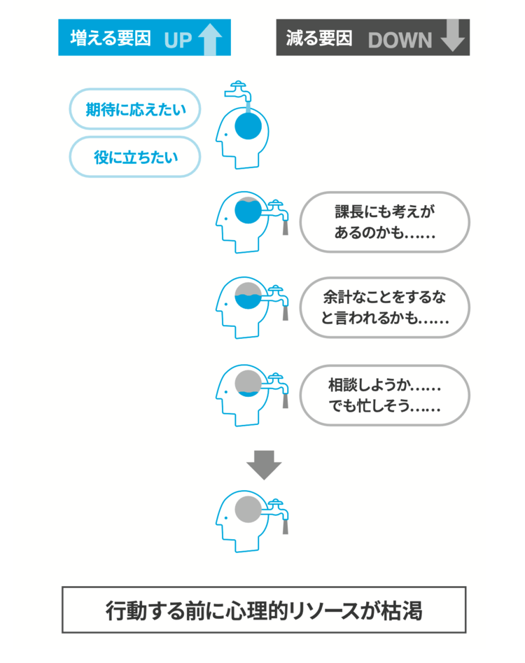「若い社員の主体性がない」と嘆くリーダーに見えていない“超重要なコト”とは?