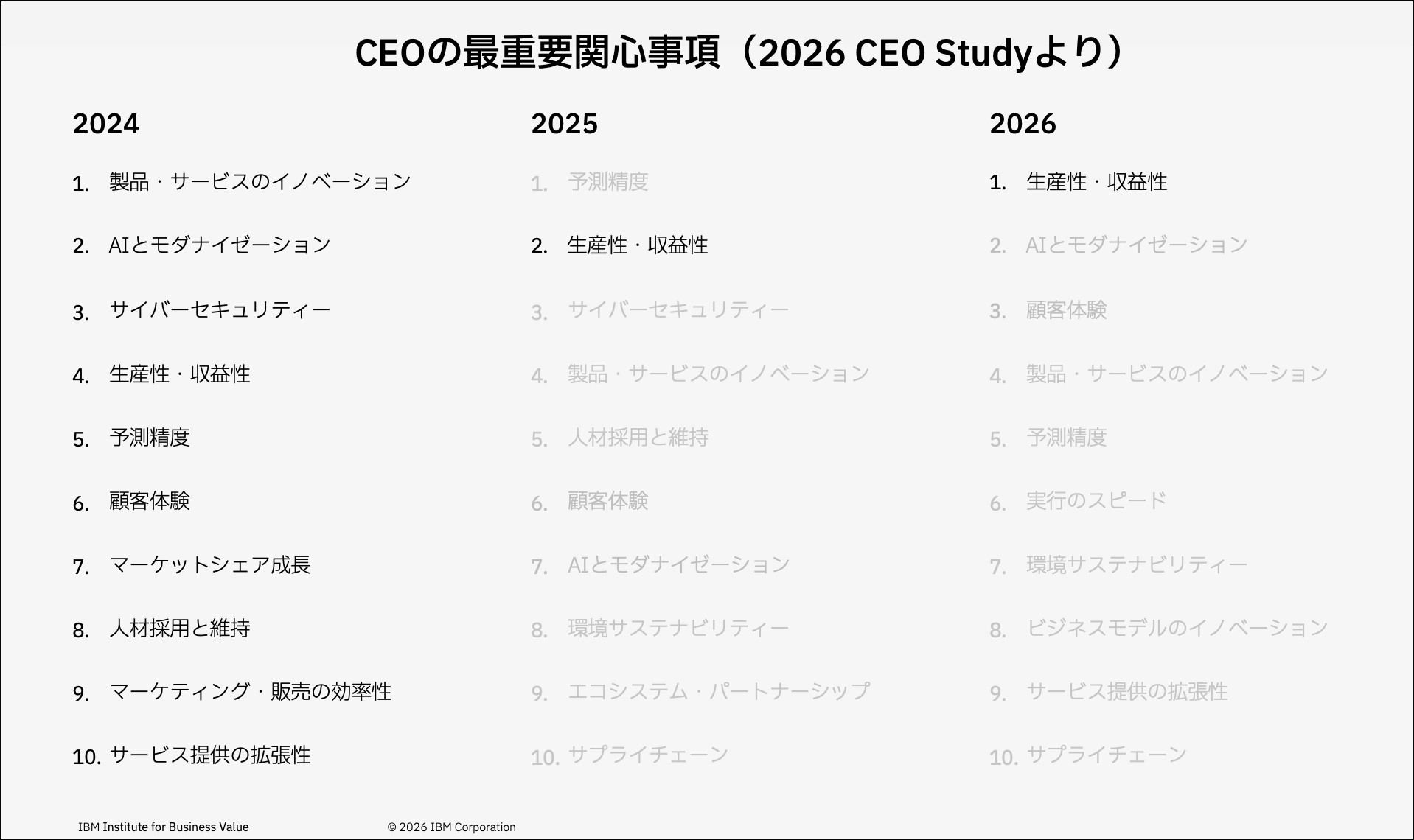 7000億円の生産性向上を実現したIBMの「AIファースト」変革。成長のフライホイールを回す三つの成功要因とは