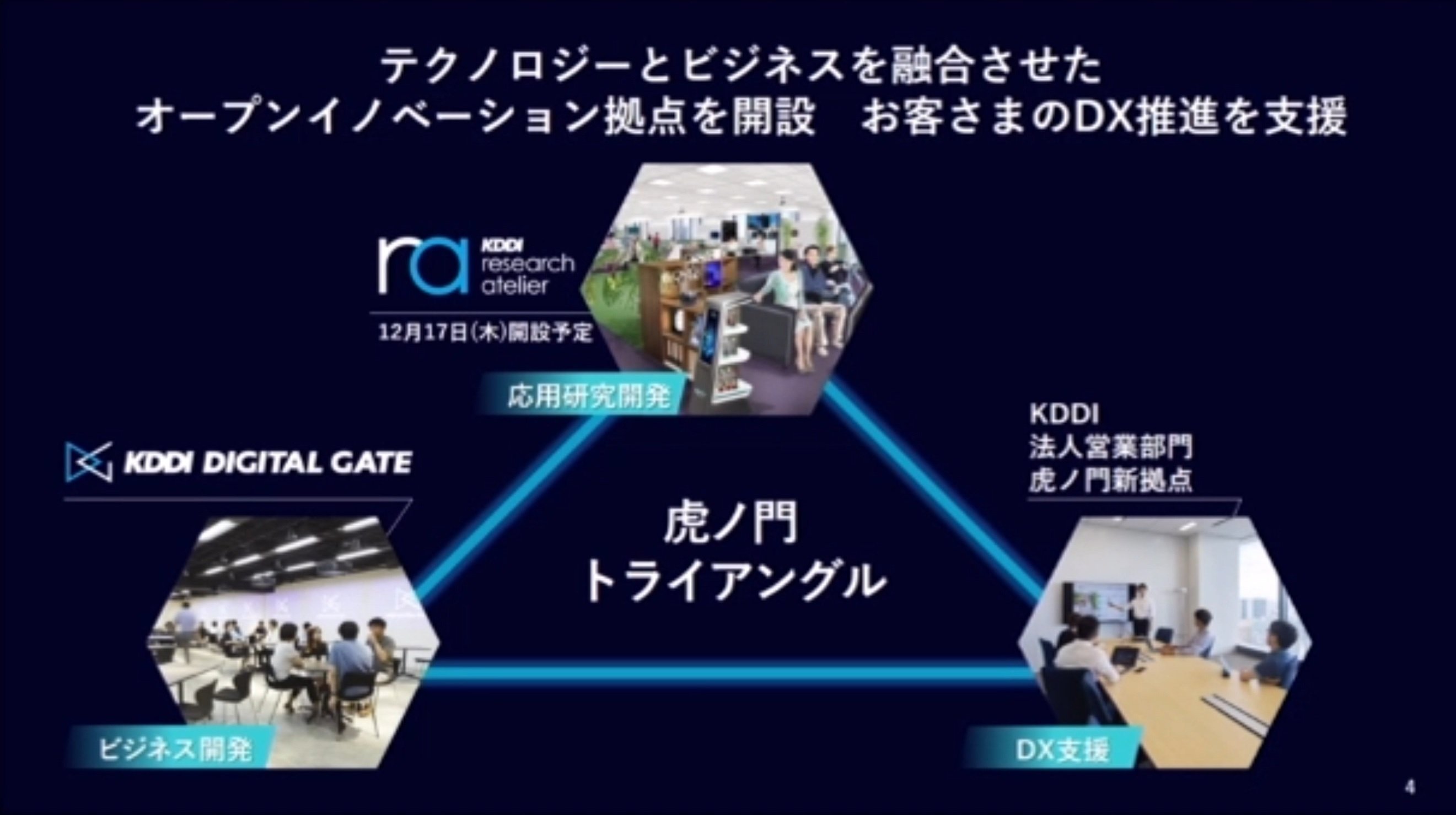 KDDIは、「KDDI DIGITAL GATE」がある虎ノ門に、研究開発部門と法人営業部門も集め、顧客のDX推進を支援する拠点「虎ノ門トライアングル」を形成している。