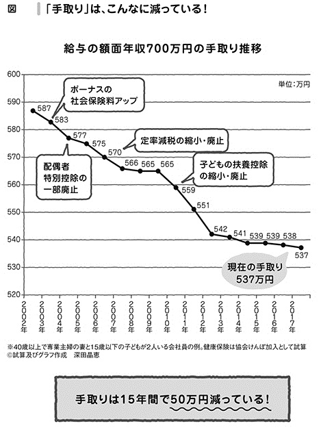 同じ年収でも「手取り」は15年下がり続けている
