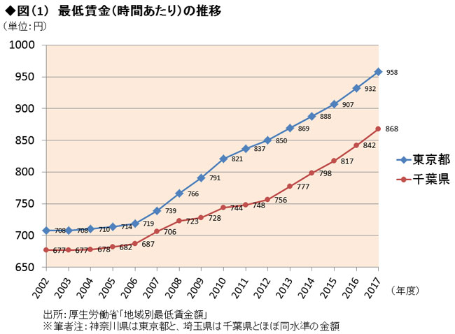 最低賃金の推移グラフ