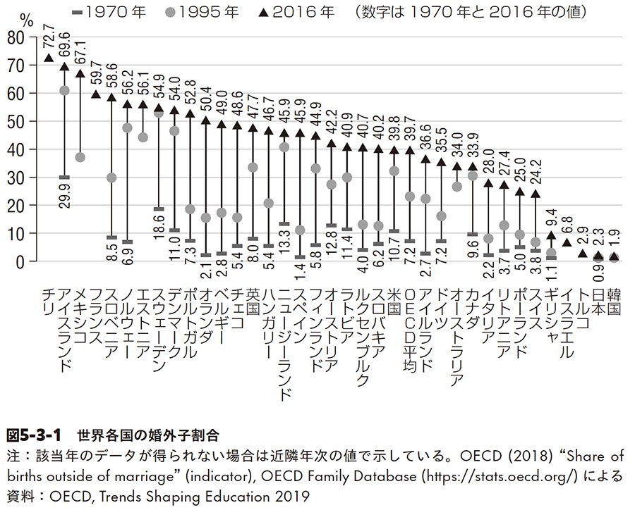 図5-3-1：世界各国の婚外子割合