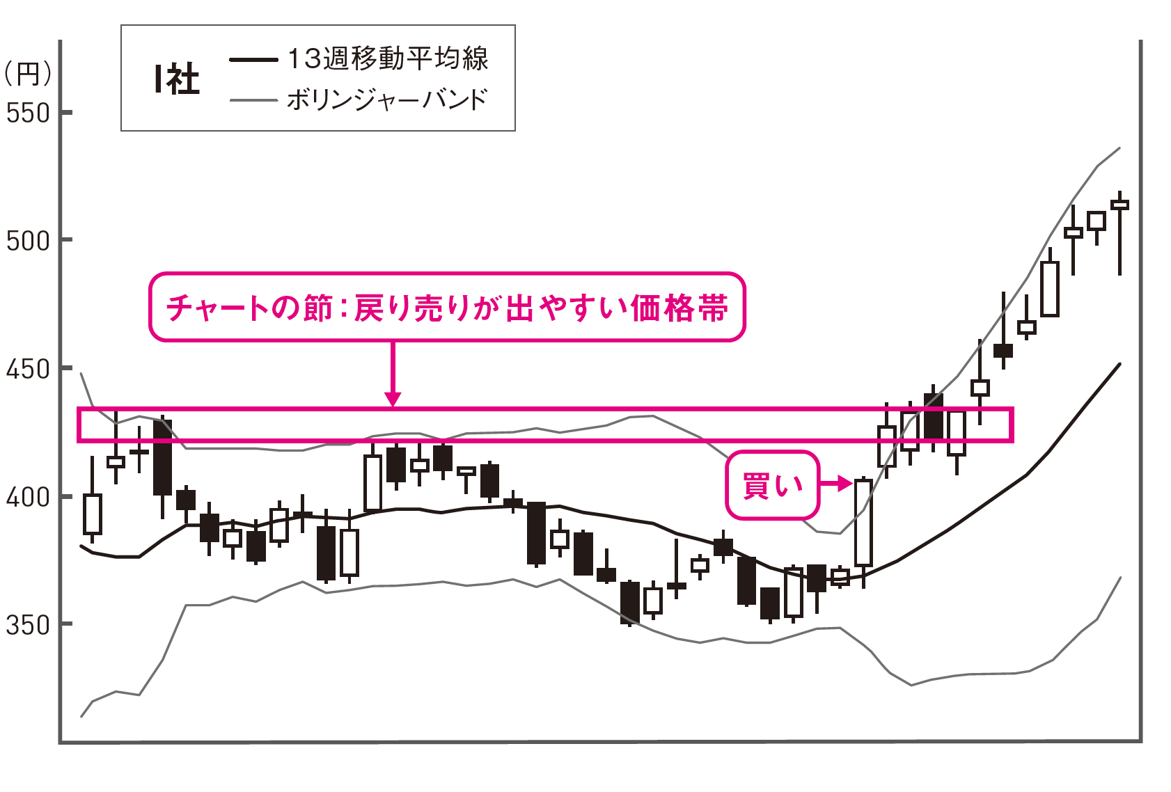 総合的に見て「買い」と判断できるチャート