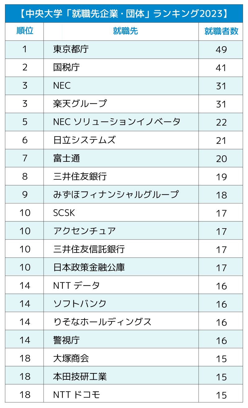 GMARCH＋上智・理科大「就職先企業・団体」ランキング2023最新版【全20位・完全版】