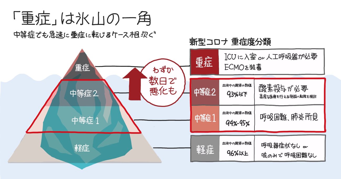 新型コロナ、いま最も警戒すべき「中等症」の特徴を【1枚の図】にしてみた！