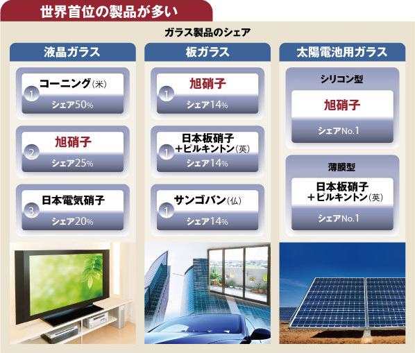 【企業特集】旭硝子(下)<br />世界シェア上位の商品が多数!<br />旭硝子が強いこれだけの理由