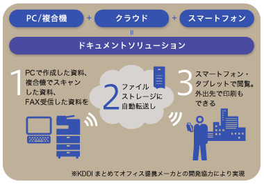 文書管理から光熱費削減、起業支援まで<br />中小企業の悩みを「まとめて」サポート
